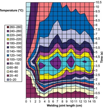 Figure 3 Temperature profile over the whole joint length, with wood cut in the longitudinal radial (458) grain orientation