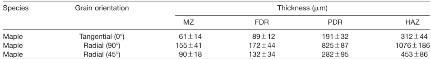 Table 2 Influence of the wood grain orientation on the thickness of the heat-affected zone (HAZ), melting zone (MZ), fully plasticised and deformed region (FDR) and partially deformed region (PDR).