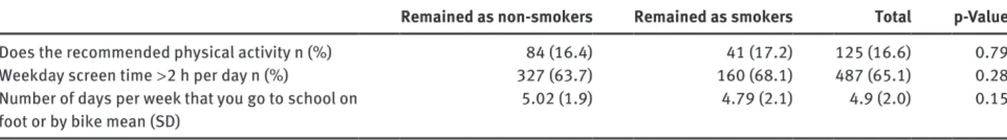 Table 5 The schoolchildren’s eating habits according to their smoking status after the first experimentation.