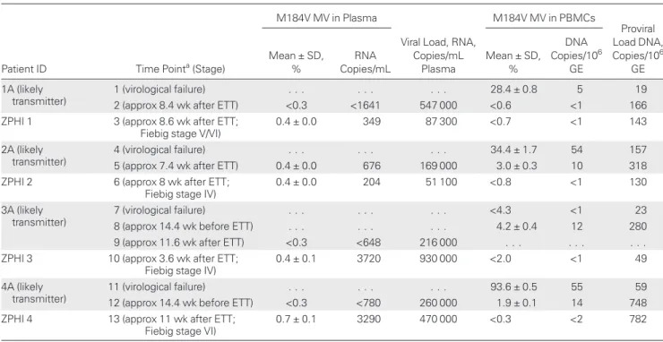 Table 1. M184V-Harboring HIV-1 MVs in Plasma and PBMCs From Pairs of Recipients and Potential Transmitters