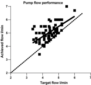Fig. 8. Pump flow achieved by venous smart cannulation with gravity drainage alone as a function of calculated theoretical target flow of 2.4 l/min m 2 in 76 consecutive adult patients: all values (mean 113%) are on or above the predicted reference line re