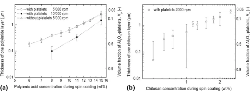 FIG. 2. Thickness of the deposited (a) polyimide and (b) chitosan layer as a function of the polymer concentration in the solution used during spin coating