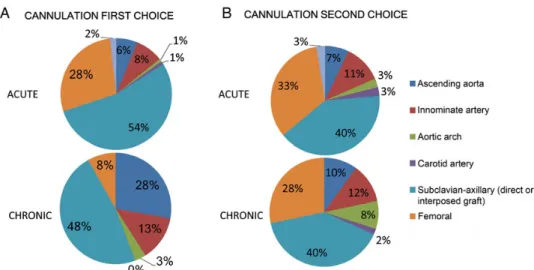 Figure 2: Preferred arterial cannulation sites as a ﬁrst choice (A) or as a second choice (B) (see text for details).