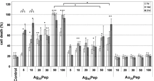 FIG. 2. Dose-, size-, and differentiation-dependent toxicity of different nanoparticles in primary mixed neural cell cultures