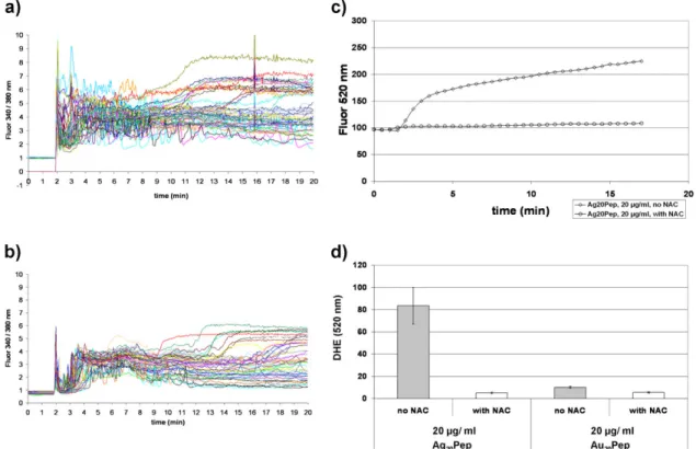 FIG. 5. Effects of antioxidant pretreatment on nanoparticle-induced ROS generation and calcium responses