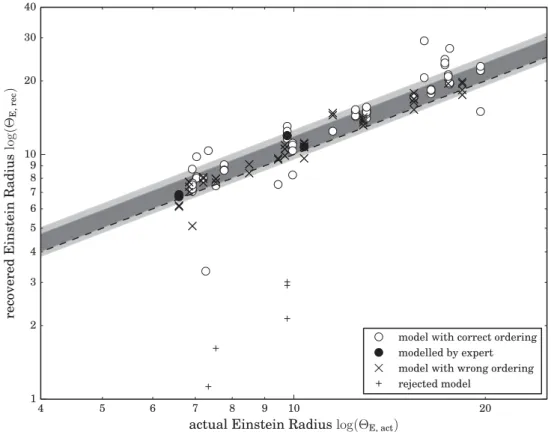 Figure 12. Model-recovered versus actual Einstein radii  E,rec and  E,act . Plus signs indicate models flagged by the modeller as failures by commenting negatively about it in the forum