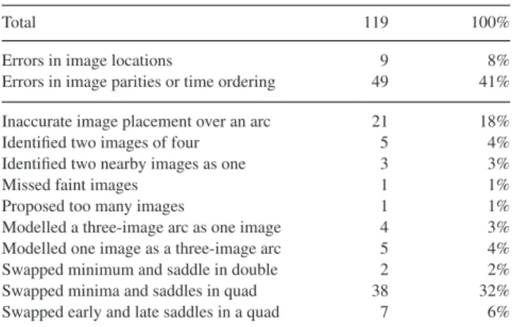 Table 1. Table of image-identification errors and the number of models containing each