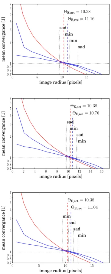 Fig. 12 shows that  E,rec of the models tend to be too high. How- How-ever, this is entirely due to the GLASS model density profiles being too shallow, as illustrated above