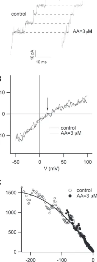 Figure 4A shows the reversible inhibition of the SV currents  induced by 3 µM and 10 µM DHA and ALA compared with AA