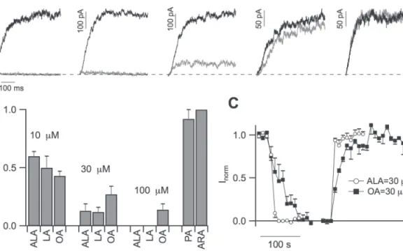 Fig. 6.  Modulation of Slow Vacuolar current depends on the polar head of the PUFA. (A) Macroscopic SV currents elicited by a voltage  step of +80 mV in control conditions (black traces) and in the presence of either ALA, Me-ALA, or Me-DHA at 100 µM (grey 
