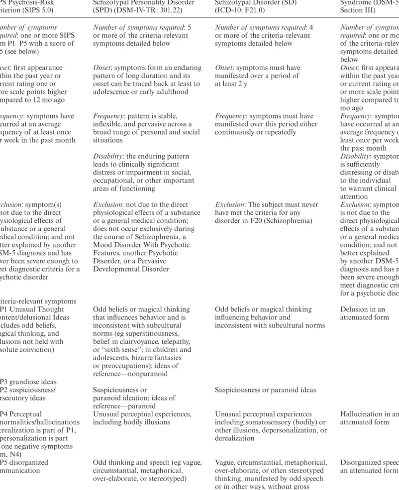 Table 1.  Comparison of the Attenuated Psychotic Symptoms (APS) UHR Criterion According to the “Structured Interview of  Psychosis-Risk Syndromes” (SIPS) 16  With the Diagnostic Criteria of SPD, Schizotypal Disorder, and Attenuated Psychosis Syndrome