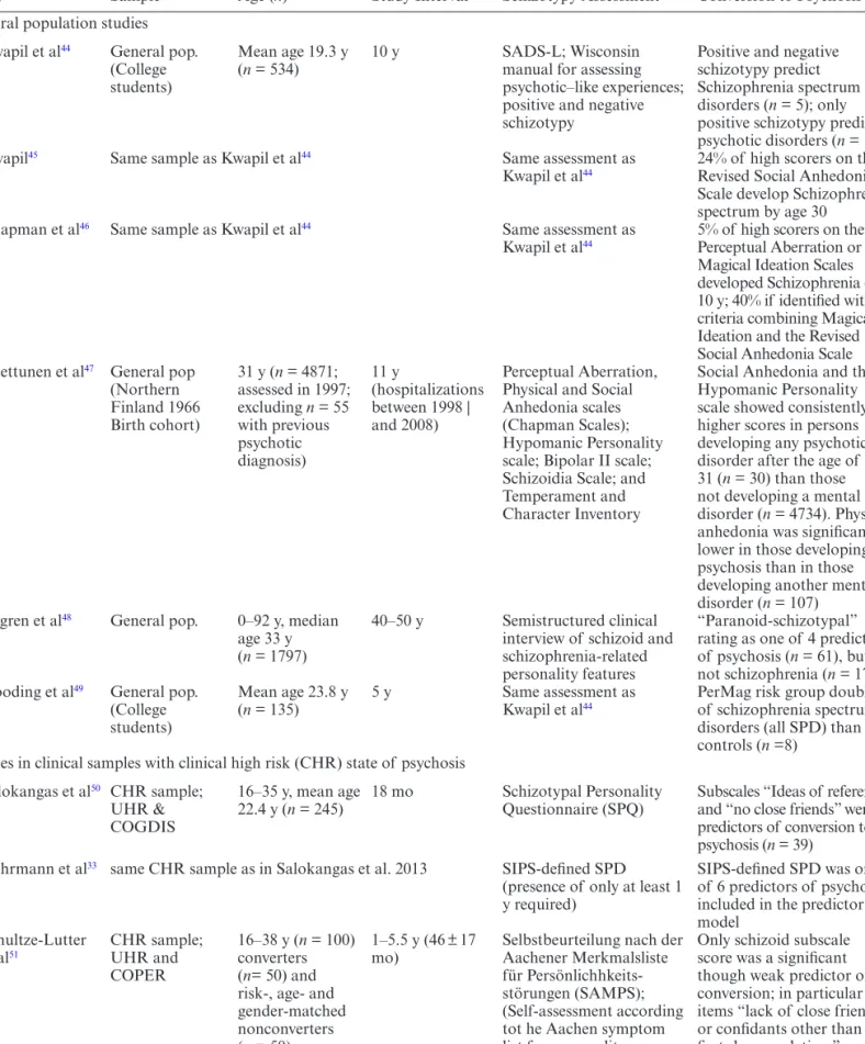 Table 2.  Outline of the Reviewed Longitudinal Studies Linking Schizotypy to Clinical Outcome in 4 Different Types of Studies: General  Population Studies, Clinical Studies of ARMS Samples, Genetic Risk Studies, and Clinical Studies of Patients Diagnosed W