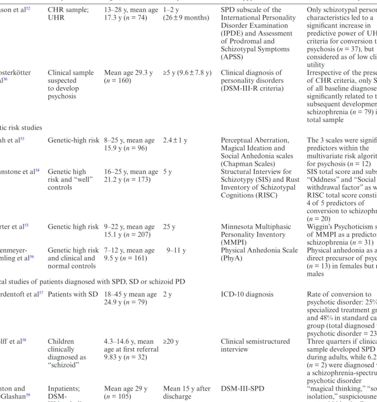 Table 2.  Continued