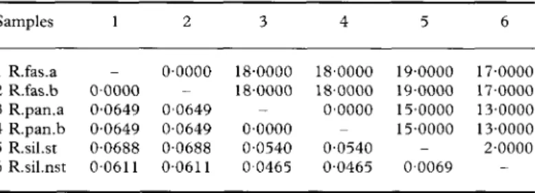 TABLE 4. Total number of nucleotide differences (upper right) and Kimura 2-parameter genetic distance estimates (lower left) for pairs of samples from