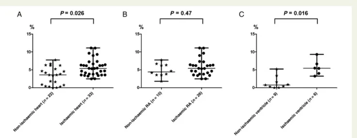 Figure 3 Higher frequency of cardiac resident breast cancer resistance protein + /CD31 2 cells in the ischaemic human heart