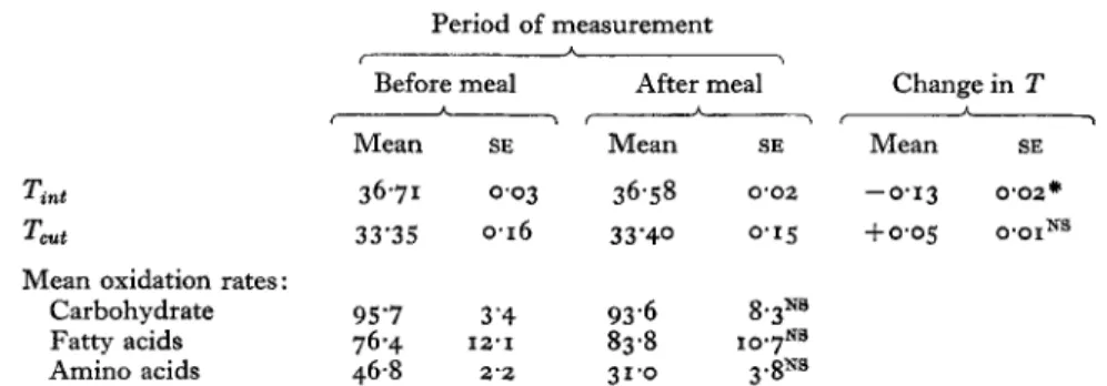 Table  7.  Internal  temperature  (Tint)  (&#34;) and mean skin temperature  (T&amp;  (&#34;) measured  during  the  40  min control period  (fasting) and  during  the Jinal  10  min  of  the  1 5 0   min  period  after the  ingestion of  an energy-free me