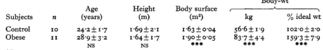 Table  I .   Main physical characteristics  of  the two groups  of  female subjects used in the study 