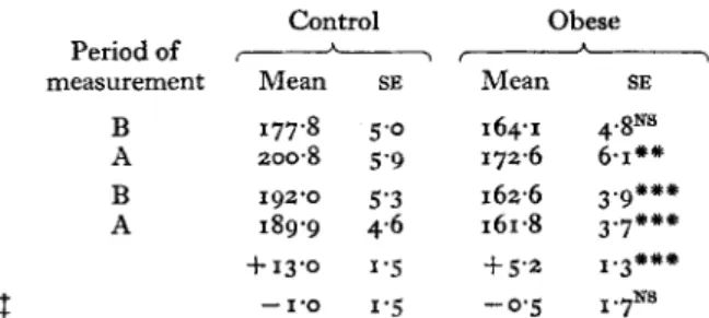 Table  3 .  Comparison of  the metabolic rates and of  the total heat losses, before and after an  oral loadof 50 g glucose, for a group  of  ten female control subjects and for a group  of  eleven  female obese  subjectst 