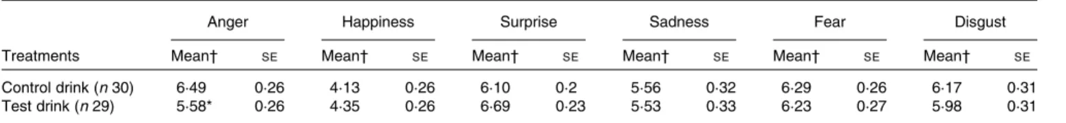 Table 6. Effects of the treatment drinks on the total ratings of emotional expressions (Mean values with their standard errors over ten blends)