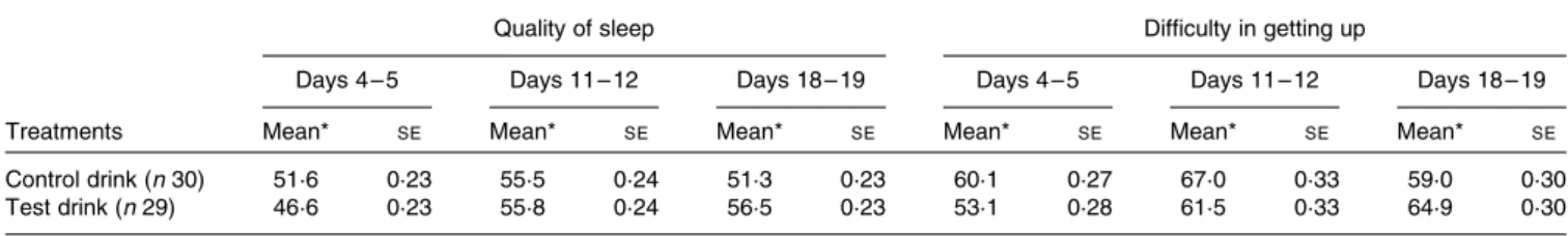 Table 8. Effects of the treatment drinks on overall hedonic tone during the treatment (100 mm scale) (Mean values with their standard errors)