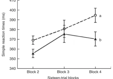 Fig. 4. Effect of the chronic supplement drinks on changes in simple reaction times over three trial blocks (sustained attention)