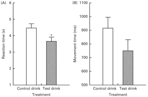 Fig. 5. Effect of the test drink v. control drink treatment on reaction (A) and movement (B) times in the Match to Sample Visual Search task with eight choices.