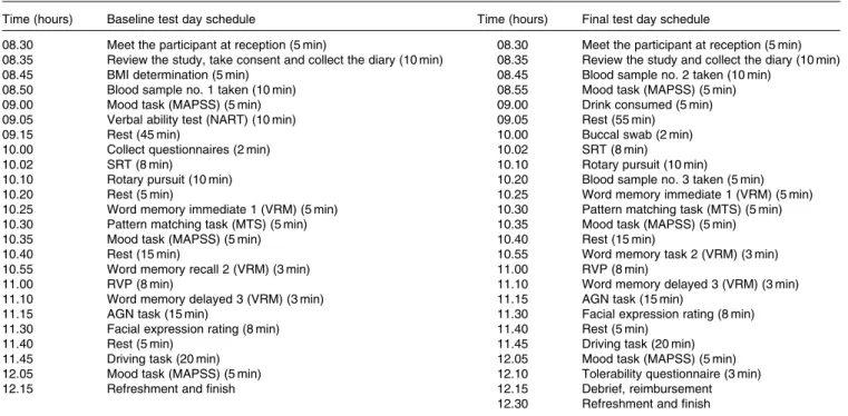 Table 1. Study schedules for the baseline and final test days