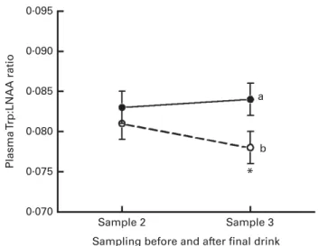 Table 2. Plasma tryptophan:large neutral amino acid ratios for sample 1 (pre-treatment) and sample 2 (post-treatment, pre-test)