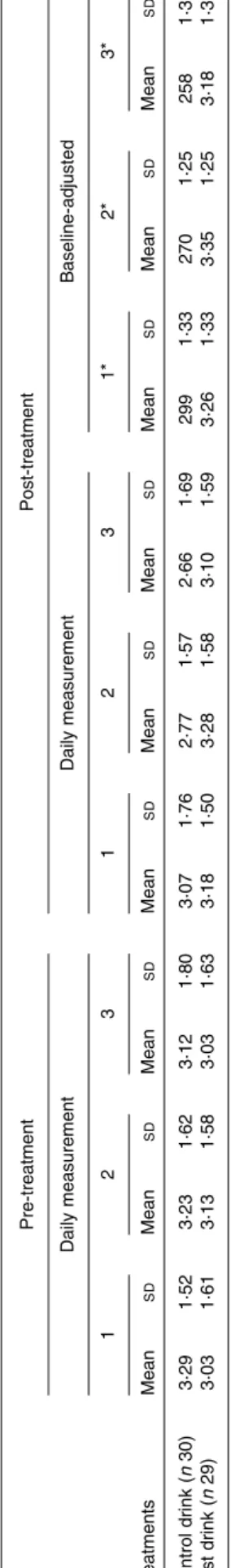 Fig. 2. Effects of the chronic supplement drinks on overall ratings for ‘high energy’ on the final test day (collapsed across the three ratings)