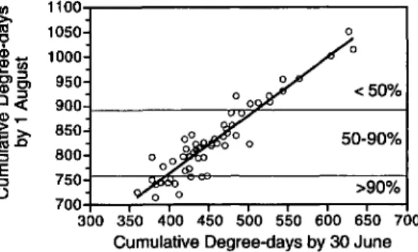 Fig. 6. Degree-day accumulations by 1 August at Erie, PA, from 1900 to 1925, during which 3 leafhopper  out-hreaks (1901-1904, 1909-1912, and 1921-1925) were  re-ported by Johnson (1914), Hartzell (1912) and Eyer (1931)