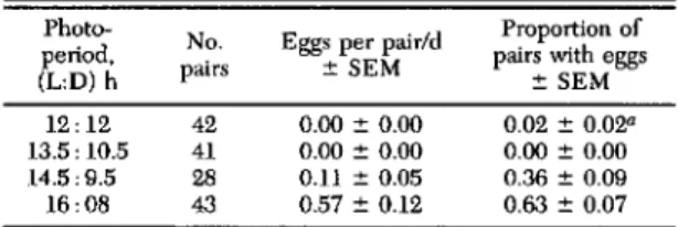 Table 2. Oviposition of E. comes reared from eggs at different pbotoperiods