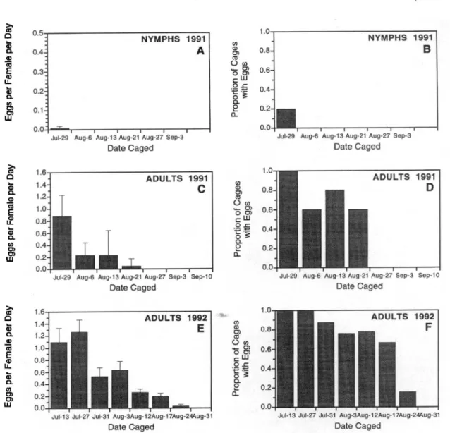 Fig. 1. Oviposition by cohorts of E. comes sampled from field populations and confined for 14 d in clip cages.