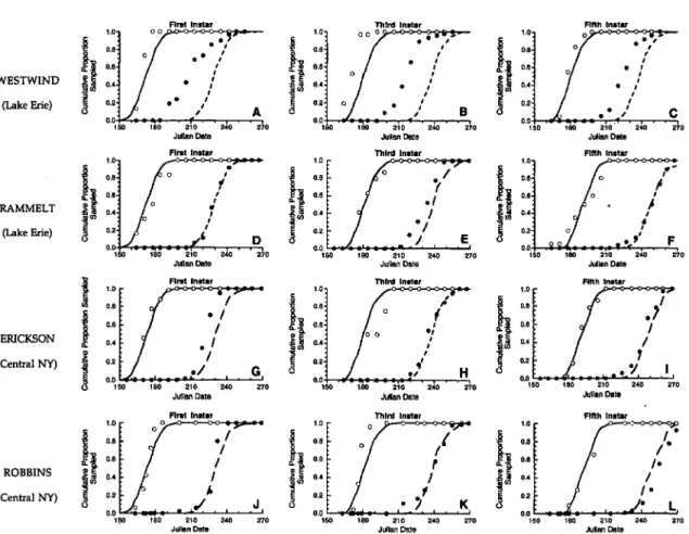 Fig. 3. Comparison of observed and predicted cumulativeproportions of 1st-, 3rd-, and 5th-instar E