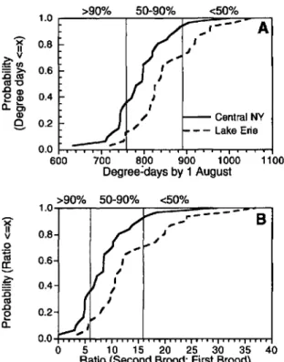Fig. 5. (A) Cumulative distribution of degree-day (base lODe) accumulations by 1 August derived from 1963-1993 weather data at Fredonia (Lake Erie region) and Geneva (central New York), New York