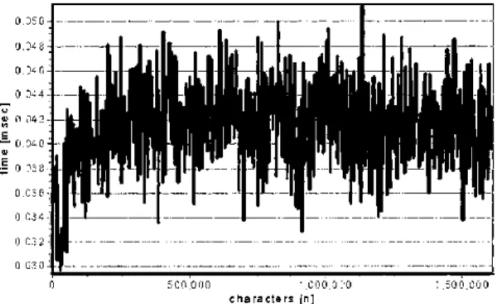 Figure 8 shows an example of the graphical output of the data. The test was performed with the pattern  am-nesia nos