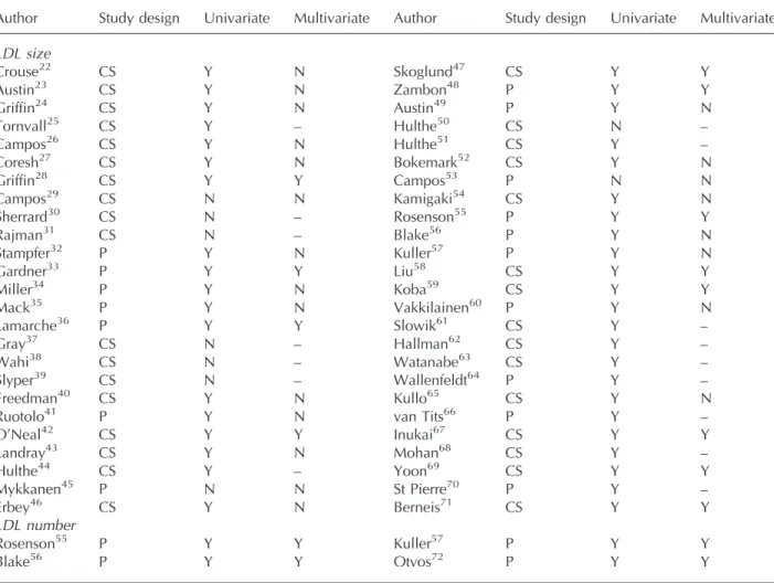 Table 1 Univariate and multivariate analyses on the association of size or number of small, dense LDL particles with cardiovascular diseases