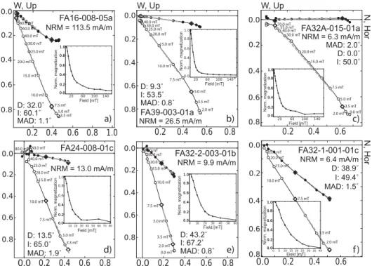 Figure 11. Vector diagrams (Zijderveld 1967) and corresponding normalized demagnetization diagrams (insets) for selected samples with horizontal (vertical) components shown with black (white) dots