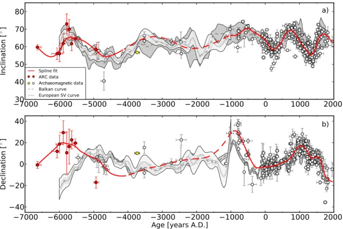 Figure 14. Spline fit of (a) inclination and (b) declination of the ARC data (red line and dots, respectively) and archaeomagnetic data from an area of 700 km around ARC (white dots)