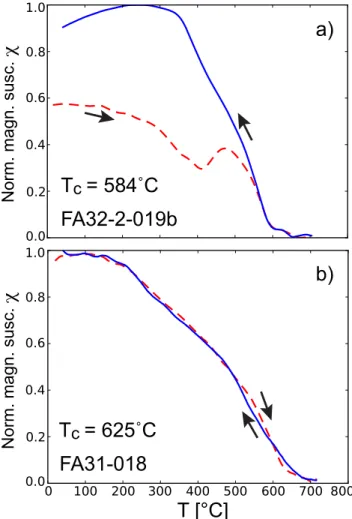 Figure 4. Thermomagnetic curves for representative sample. Magnetic sus- sus-ceptibility is normalized to the maximum value; the red dashed line shows the heating curve and the blue continuous the cooling curve.