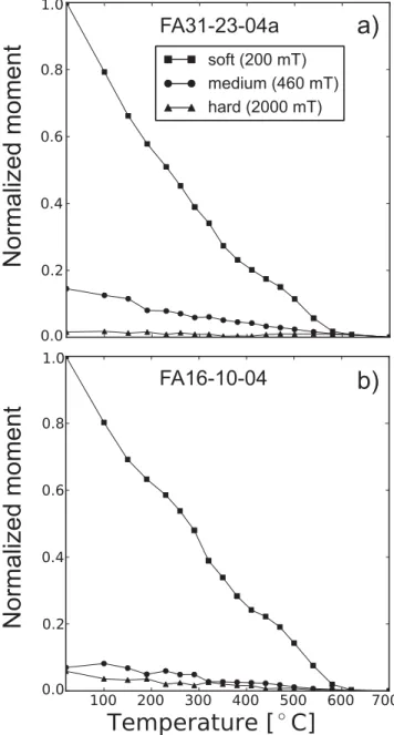 Figure 5. Backfield IRM acquisition curves for representative samples.