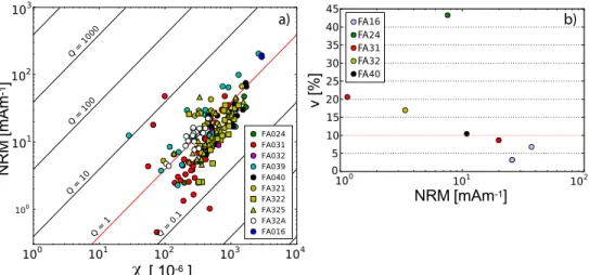 Figure 10. (a) Natural remanent magnetization (NRM) versus bulk magnetic susceptibility ( χ ) showing lines of constant Koenigsberger ratio (Q)