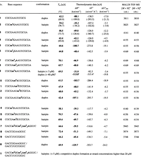 Table 1. Selection of methylated oligoribonucleotides and the corresponding reference sequences (5 µM total strand concentration, 150 mM NaCl, 10 mM Na 2 HPO 4 , pH 7.0); melting temperatures T m , thermodynamic data of double helix formation and mass spec