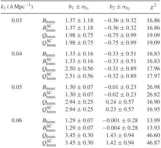 Table 5. Best-fitting bias parameters from halo–mass–mass bispec- bispec-tra and reduced bispecbispec-tra