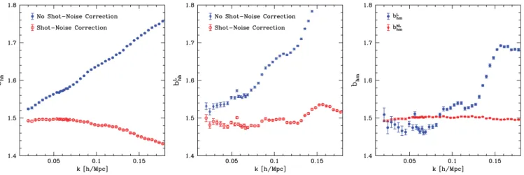 Figure 2. Scale dependence of the effective bias parameters b hh NL , b L hh , b hm NL and b L hm (cf