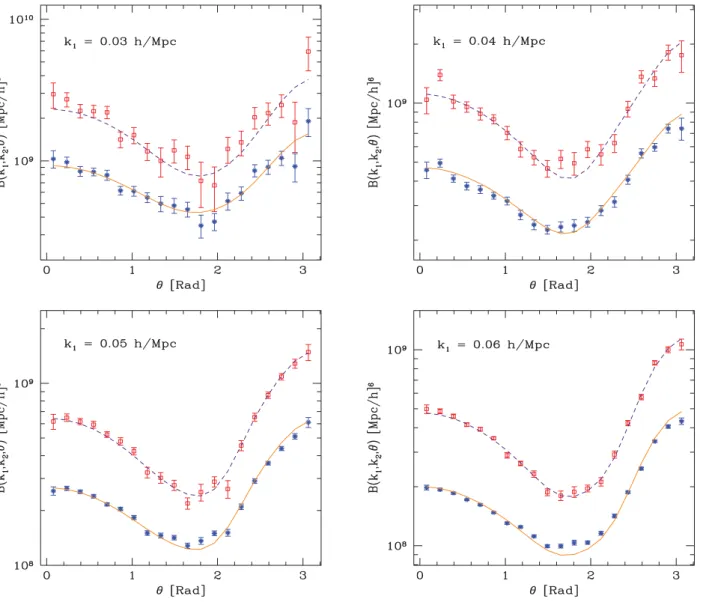 Figure 3. Ensemble-averaged matter and halo bispectrum measurements for 40  CDM N-body simulations in real space in comparison with the PT models at tree level