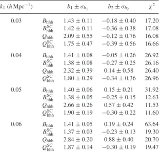 Table 3. Assessment of the validity of the tree-level modelling by fitting the matter bispectra and reduced bispectra