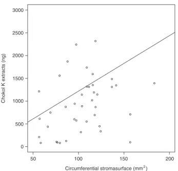 Fig. 2. Volatile evaporation from 100 mg synthetic chokol K (dotted line) and methyl (Z)-3-methyldodec-2-enoate (solid line) added to a PDA Petri dish