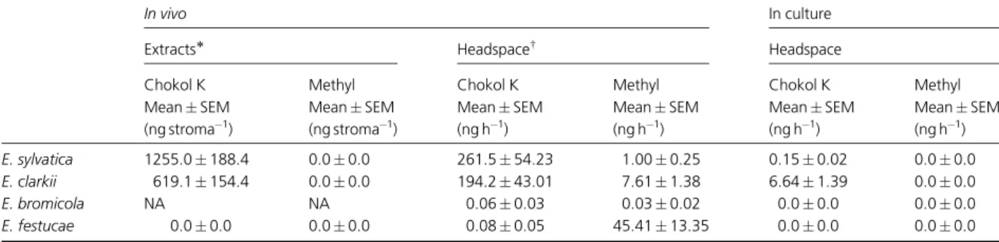 Table 1. Mean values (  SEM) of chokol K and methyl (Z)-3-methyldodec-2-enoate (methyl) emitted from stromata and from isolates in culture, measured by headspace and solvent extraction technique