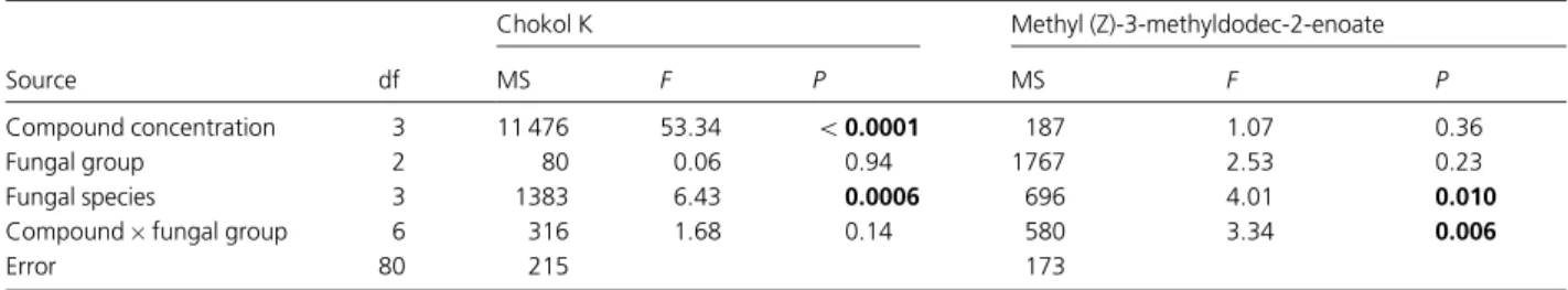 Table 2. Summary of ANOVA for the effects of compound concentration (chokol K and methyl (Z)-3-methyldodec-2-enoate), fungal species (Clonostachys sp., Nodulisporium sp., Stagonospora nodorum, Mycosphaerella graminicola, Epichloe¨ clarkii and Epichloe¨ bro