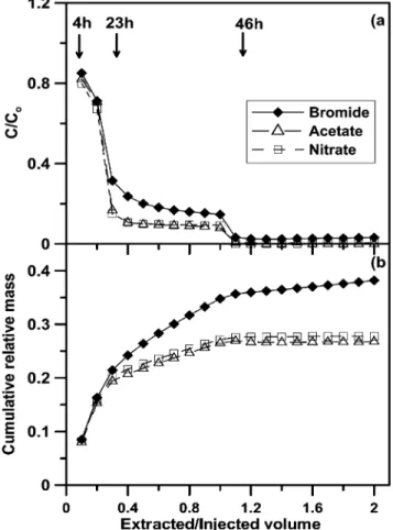 Fig. 1. Breakthrough curves showing (a) relative concentrations and (b) cumulative relative mass (i.e